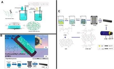 Carbon and cellulose based nanofillers reinforcement to strengthen carbon fiber-epoxy composites: Processing, characterizations, and applications